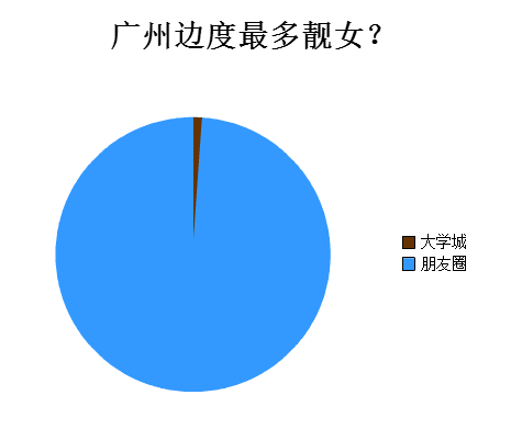 廣州人會喺朋友圈發(fā)啲乜？