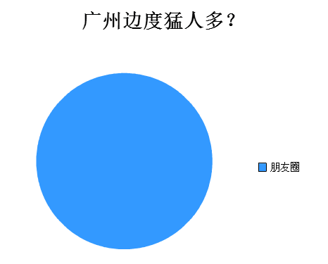 廣州人會喺朋友圈發(fā)啲乜？