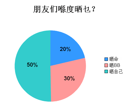 廣州人會喺朋友圈發(fā)啲乜？