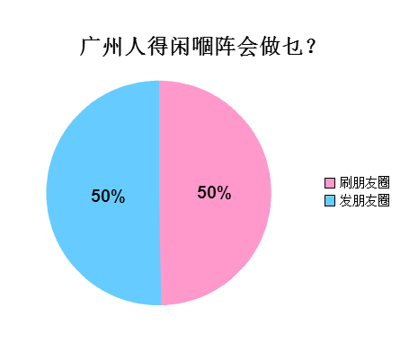 廣州人會喺朋友圈發(fā)啲乜？