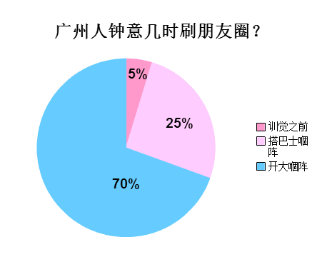 廣州人會喺朋友圈發(fā)啲乜？