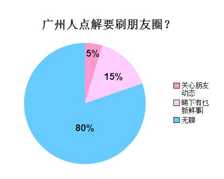 廣州人會喺朋友圈發(fā)啲乜？