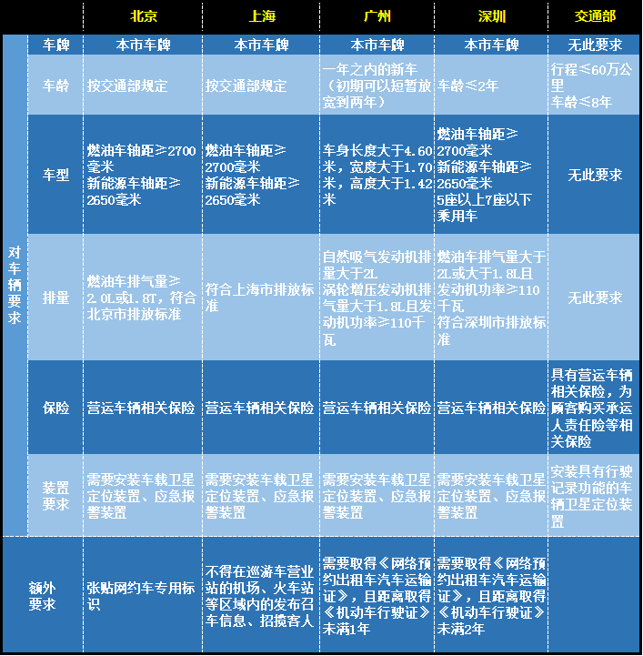 最嚴網(wǎng)約車新政出爐，廣州可能重新上演打車難、打車貴！