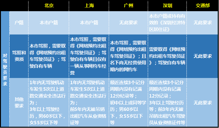 最嚴網(wǎng)約車新政出爐，廣州可能重新上演打車難、打車貴！