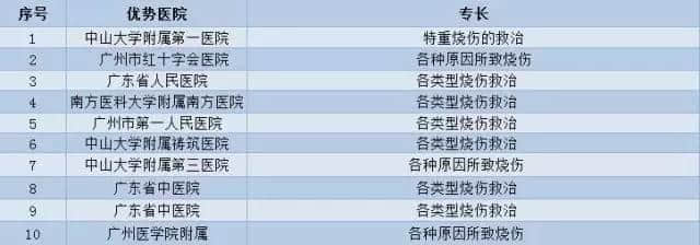 廣州各大醫(yī)院實(shí)力排行！用唔著就梗系飲得杯落啦！