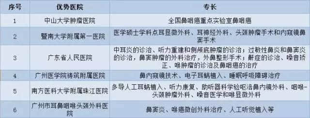 廣州各大醫(yī)院實(shí)力排行！用唔著就梗系飲得杯落啦！