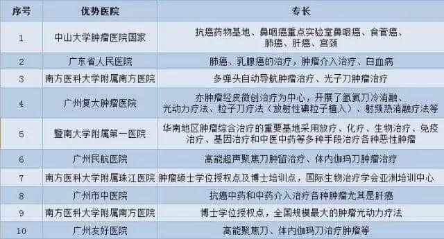 廣州各大醫(yī)院實(shí)力排行！用唔著就梗系飲得杯落啦！