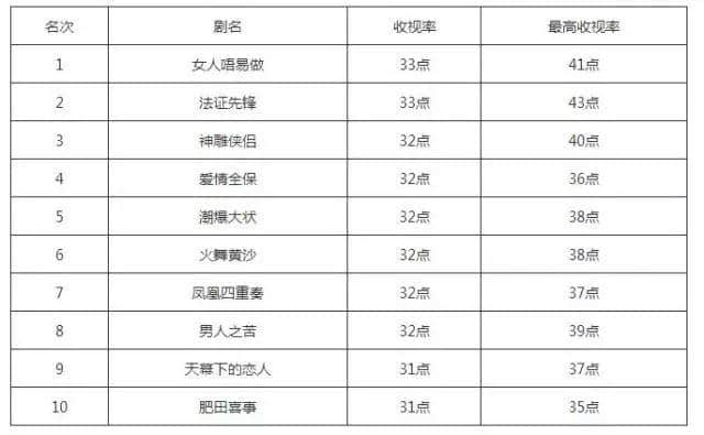 TVB視帝視后再多，可以用“最”字形容嘅得呢幾個(gè)