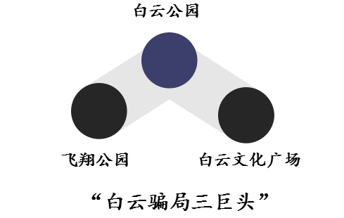 團(tuán)一大廣場(chǎng)本沒(méi)有廣場(chǎng)，飛翔公園壓根沒(méi)有公園