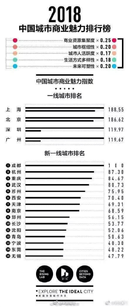 “上北深廣”還是“北上廣深”，廣州人真的不care嗎？