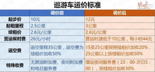 來真的 | 廣州的士宣布調(diào)價，從此我就靠11路公交