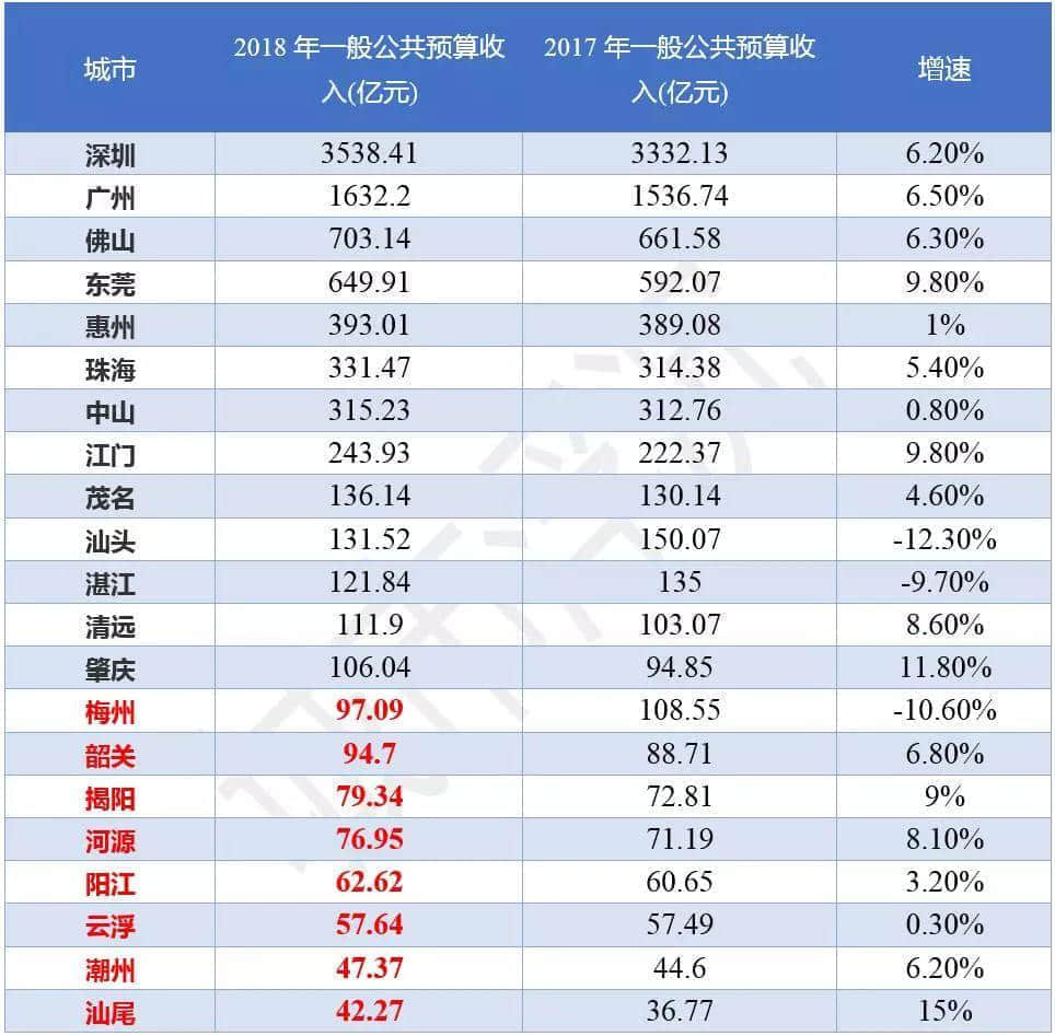 廣州財政虛弱的真相