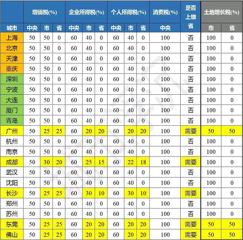 廣州財政虛弱的真相