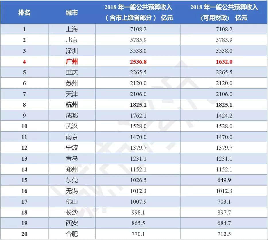 廣州財政虛弱的真相