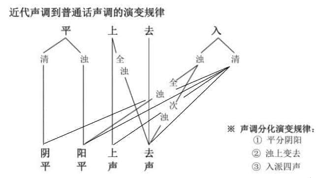 粵語(yǔ)是不是古漢語(yǔ)？這是我見過最全面的解釋了！