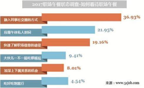 50塊錢一碗面，是珠江新城職場(chǎng)社交的最低入場(chǎng)券