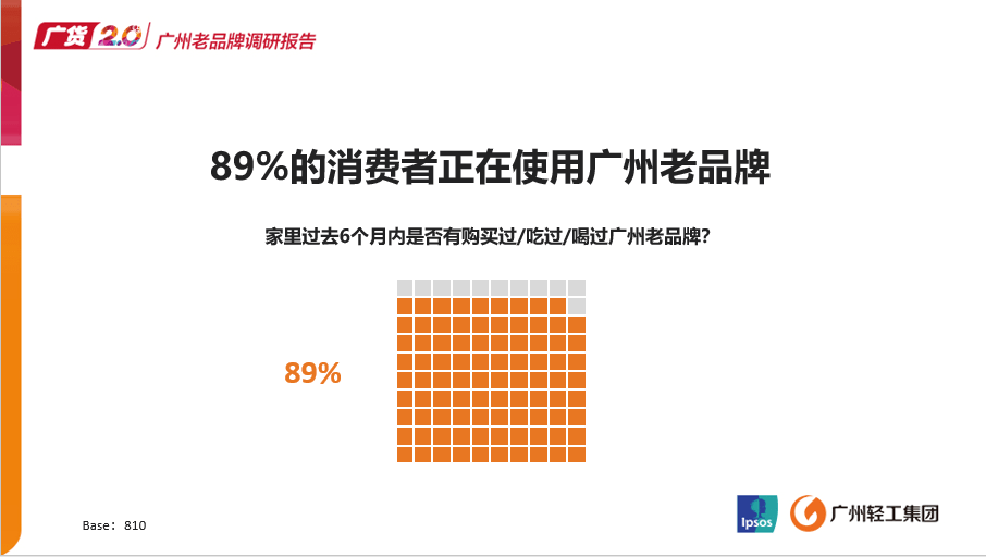 2018年發(fā)布的《廣州老品牌市場調研報告》