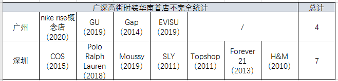 Old money廣州和New money深圳，哪個對首店更有吸引力？