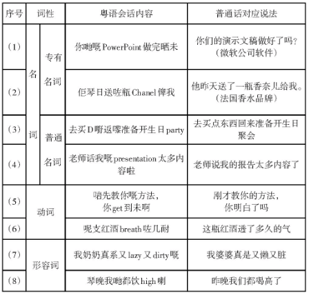 香港粵語混英文VS廣州粵語混普通話，哪個“潮”哪個“Low”？