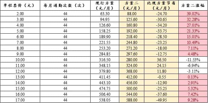 公交優(yōu)惠方案選1或選2？廣州市民：我可以不選嗎！