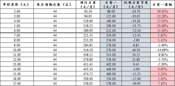 公交優(yōu)惠方案選1或選2？廣州市民：我可以不選嗎！