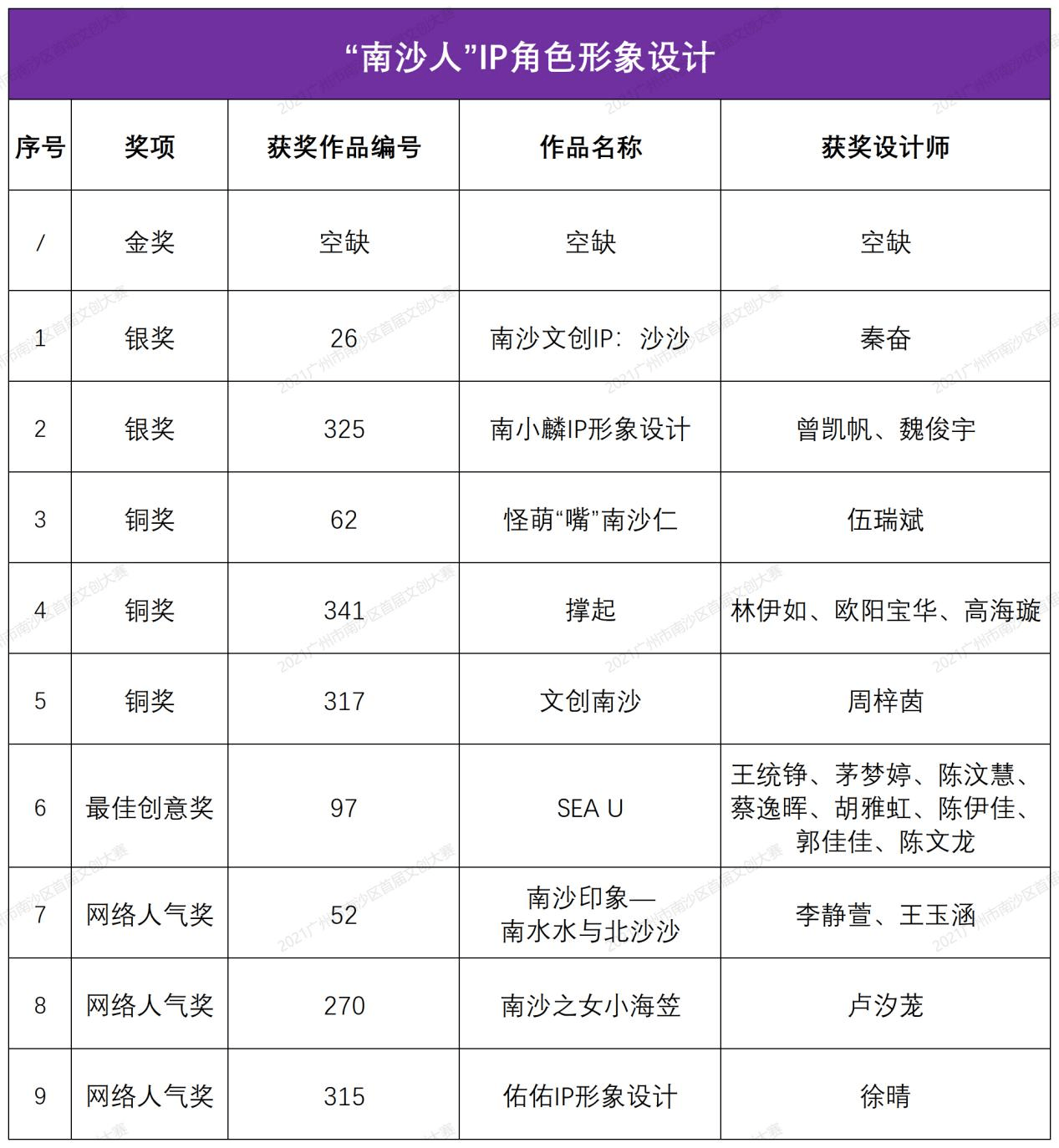 金銀銅獎、最佳創(chuàng)意獎、網(wǎng)絡(luò)人氣獎