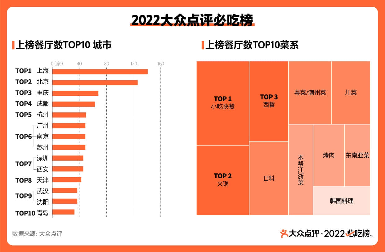 ▲2022大眾點(diǎn)評必吃榜上榜餐廳數(shù)TOP10城市及菜系，數(shù)據(jù)來源：大眾點(diǎn)評