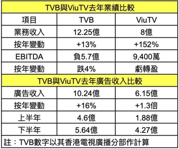 連阿婆都睇手機(jī)嘅時(shí)代，TVB會(huì)唔會(huì)成為下一個(gè)ATV？