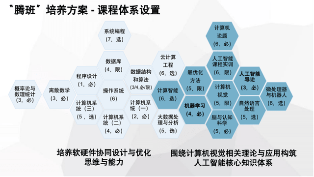 “騰班”課程體系設(shè)置