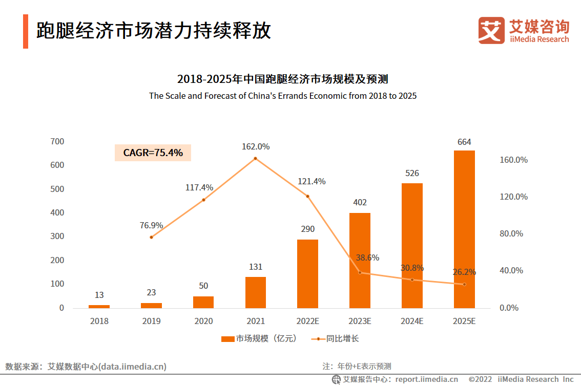 （圖注：預(yù)計(jì)2025年跑腿經(jīng)濟(jì)市場規(guī)模將達(dá)664億元）