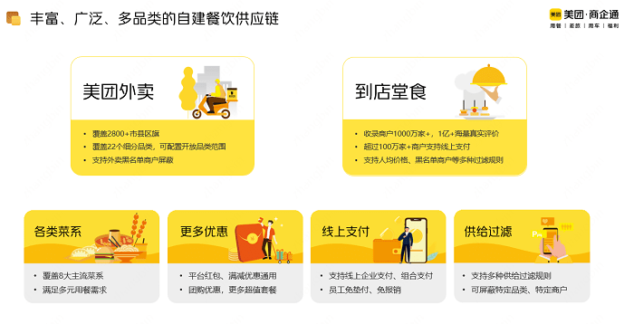 圖為美團商企通企業(yè)用餐解決方案