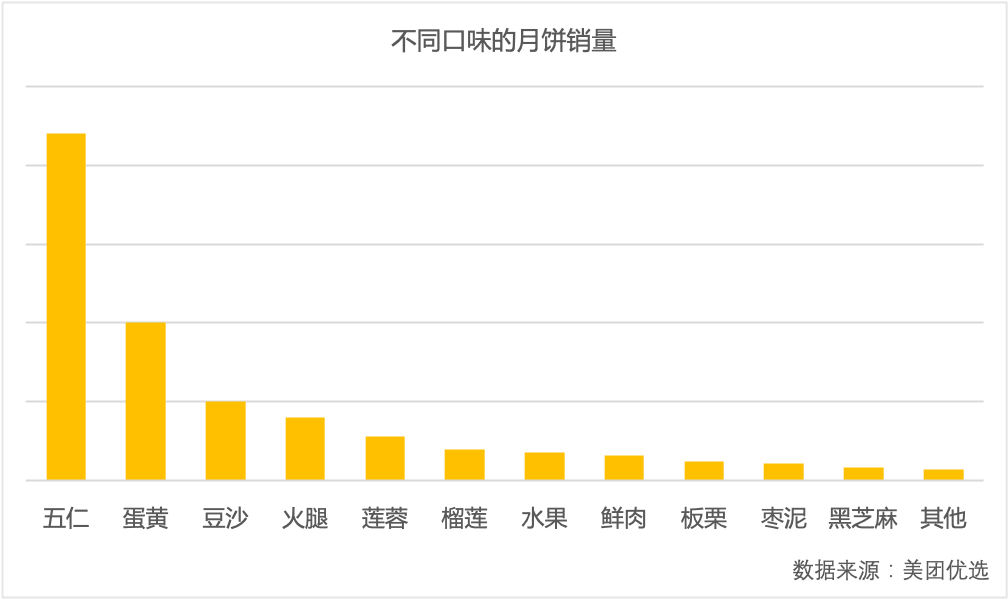 ▲零售平臺(tái)數(shù)據(jù)顯示，傳統(tǒng)月餅口味依然占據(jù)主流，其中五仁月餅最受歡迎。