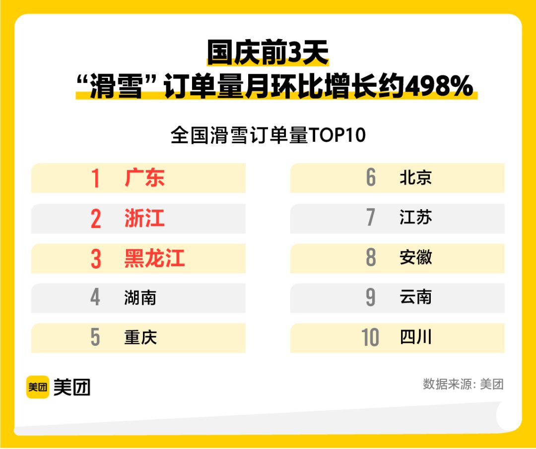 ▲ 國慶前3天 全國滑雪訂單量Top10 圖片來源：美團提供