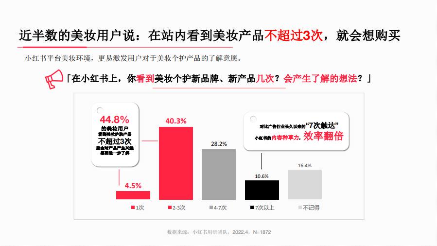 圖片來源：小紅書2022《美妝行業(yè)人群洞察報(bào)告》