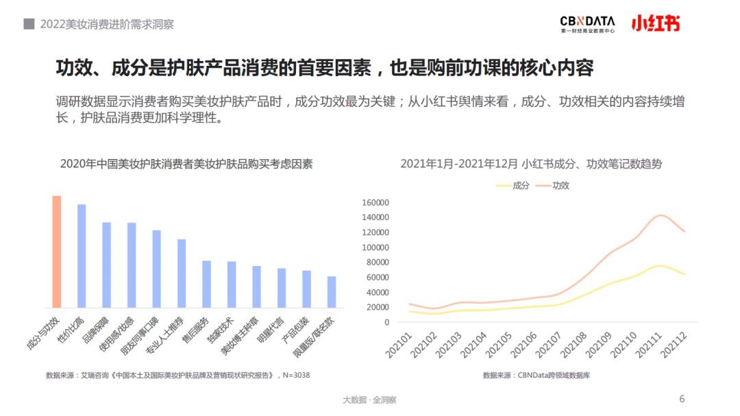 圖片來源：《2022美妝消費(fèi)進(jìn)階需求洞察》