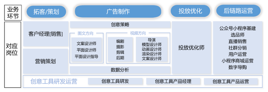 騰訊全域經(jīng)營(yíng)催生的部分代表性就業(yè)崗位