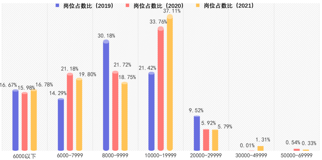 私域崗位從業(yè)者月薪調(diào)查統(tǒng)計(jì)