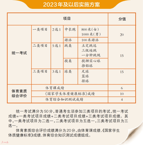 廣州家長呼吁取消體育中考，問題不止出在“陽康”上……