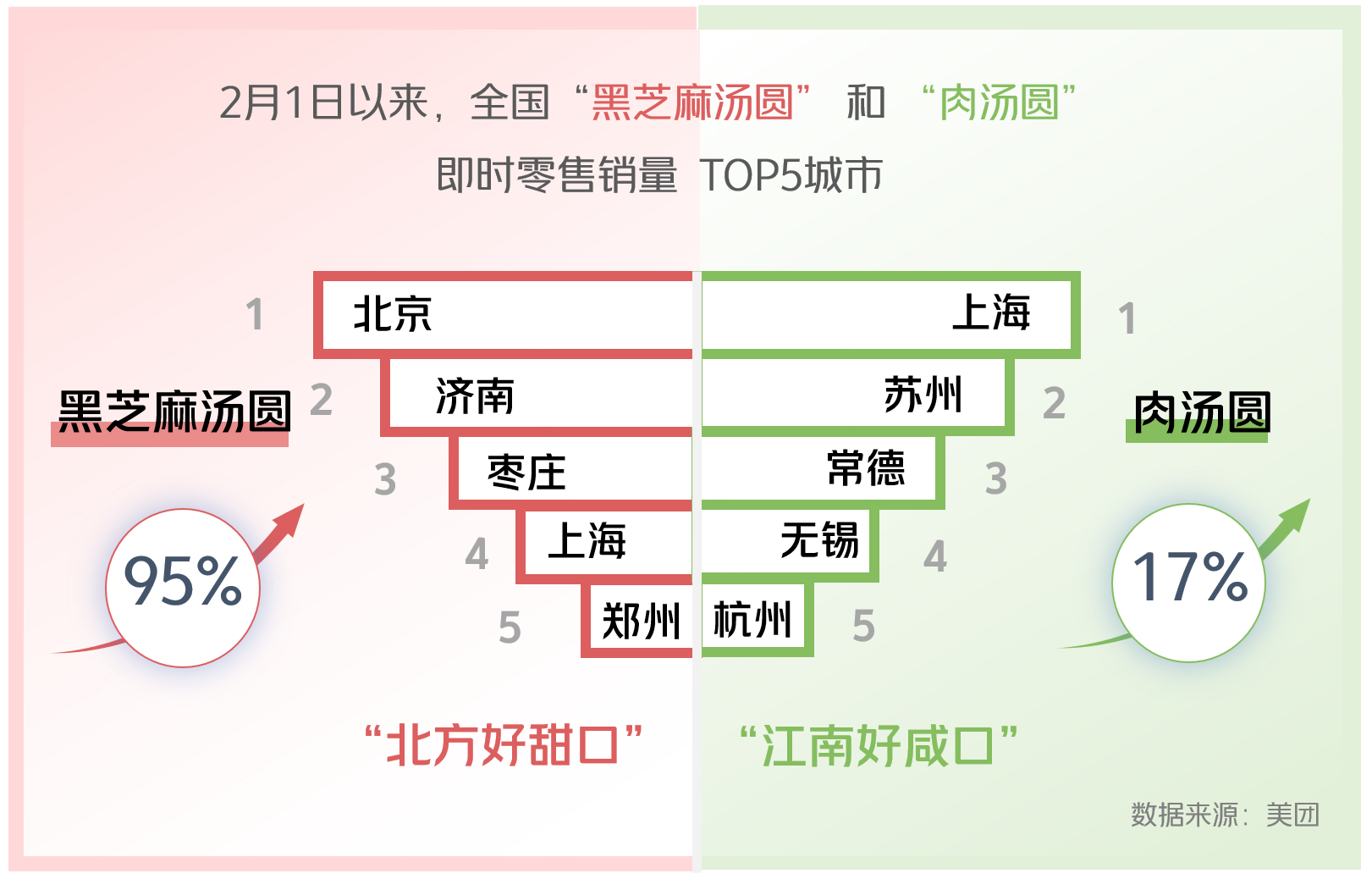 ▲湯圓口味呈現(xiàn)“北方好甜口，江南好咸口”的現(xiàn)象。（制圖：羅薇）