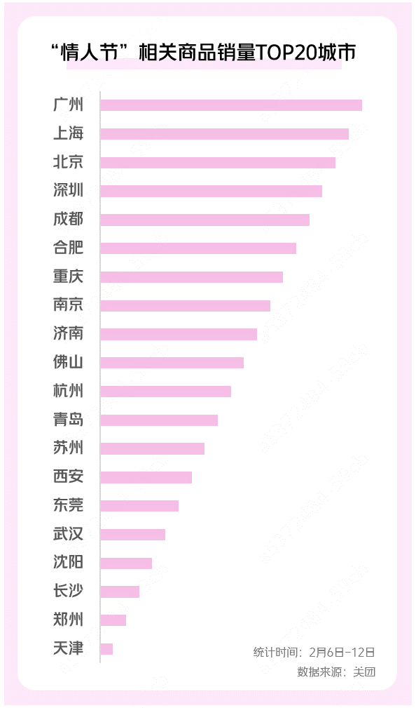 ▲數(shù)據(jù)顯示，南方比北方更“懂”浪漫。