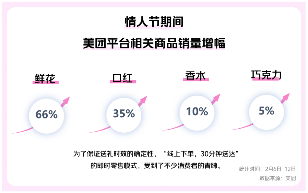 ▲情人節(jié)期間，相關(guān)商品的即時零售銷量環(huán)比增長顯著。