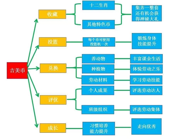 (圖片說明:吉美幣的獎(jiǎng)勵(lì)辦法)