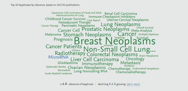 2017-2021年腫瘤領(lǐng)域研究50個(gè)熱門關(guān)鍵詞