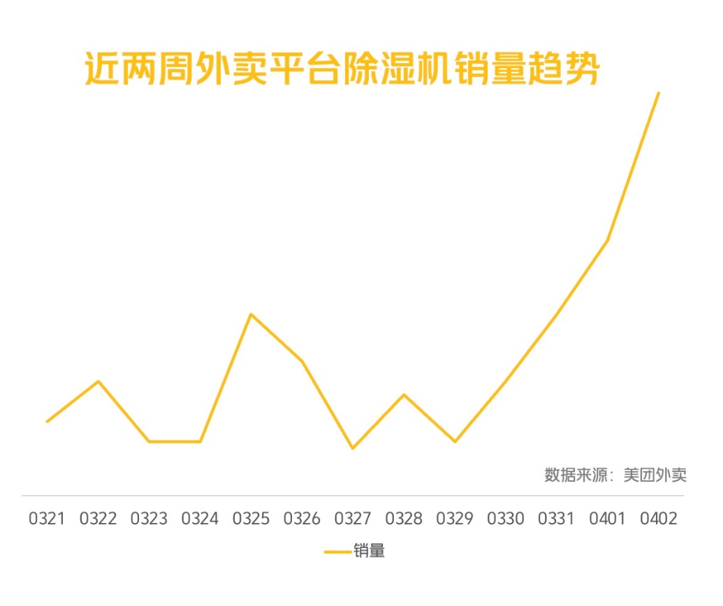 ▲ 近兩周美團(tuán)外賣“除濕機(jī)”銷量趨勢