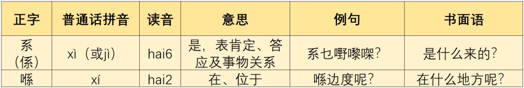 廣東人掛喺嘴邊卻經(jīng)常寫(xiě)錯(cuò)嘅粵語(yǔ)字，你寫(xiě)啱咗未？