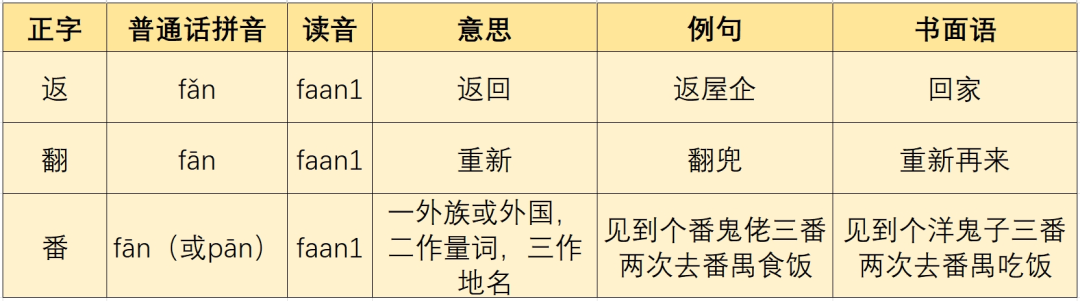 廣東人掛喺嘴邊卻經(jīng)常寫(xiě)錯(cuò)嘅粵語(yǔ)字，你寫(xiě)啱咗未？