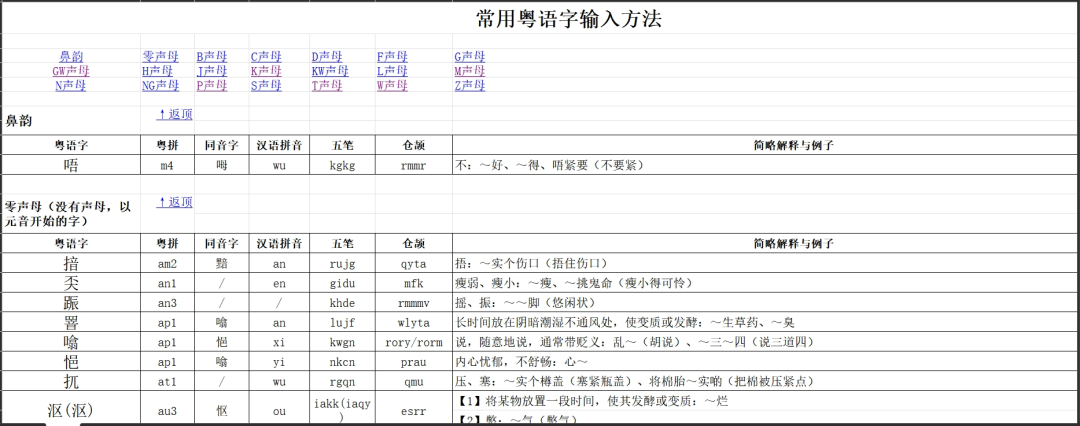 廣東人掛喺嘴邊卻經(jīng)常寫(xiě)錯(cuò)嘅粵語(yǔ)字，你寫(xiě)啱咗未？