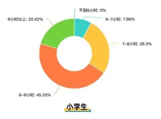 廣州要求小學(xué)生每天睡10小時(shí)，家長：“好！難……”