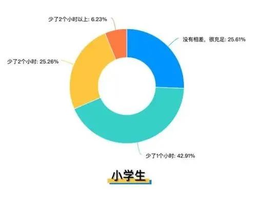 廣州要求小學(xué)生每天睡10小時(shí)，家長：“好！難……”