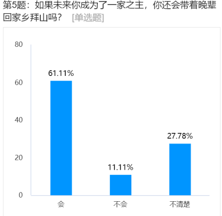 年輕人還會(huì)拜山嗎？